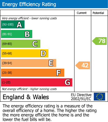 EPC Graph for Hubbards Lane, Boughton Monchelsea, Maidstone