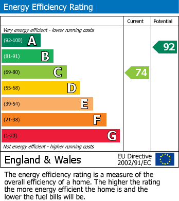 EPC Graph for Roundhay, Leybourne, West Malling