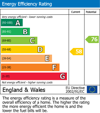 EPC Graph for Mill Lane, Blue Bell Hill, Chatham