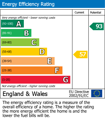 EPC Graph for Giddy Horn Lane, Maidstone