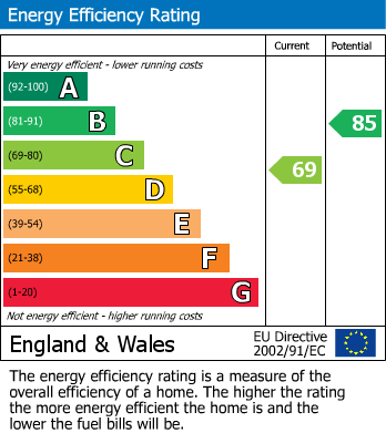 EPC Graph for Loose Road, Maidstone