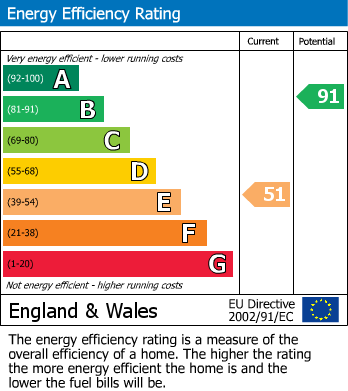 EPC Graph for Crumps Lane, Ulcombe, Maidstone