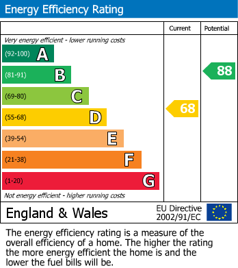 EPC Graph for Kipling Drive, Larkfield, Aylesford