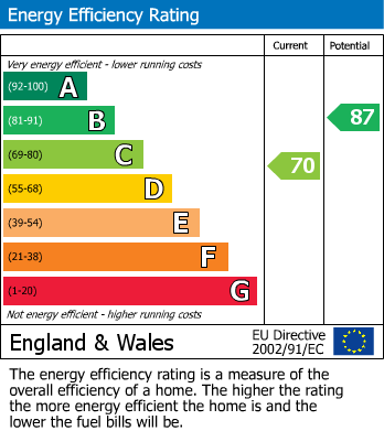 EPC Graph for Church Street, Maidstone