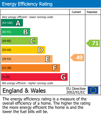 EPC Graph for Roseacre Lane, Bearsted, Maidstone