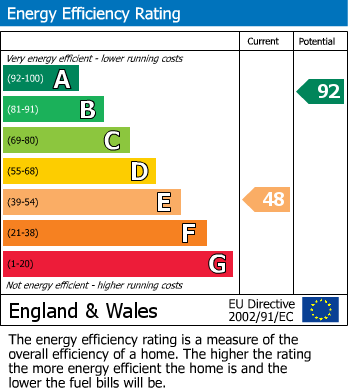 EPC Graph for Collier Street, Tonbridge