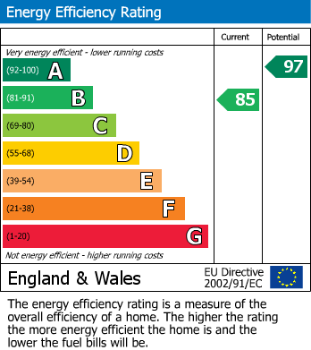 EPC Graph for Medina Road, Ditton, Aylesford