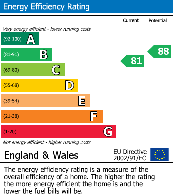 EPC Graph for Roseacre Lane, Bearsted, Maidstone