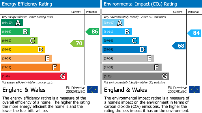 EPC Graph for Newington Walk, Maidstone, Kent, ME14 5RJ