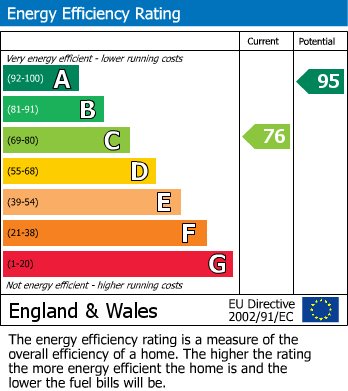 EPC Graph for Middle Mill Road, East Malling