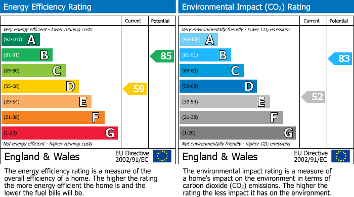 EPC Graph for Melville Road, Maidstone