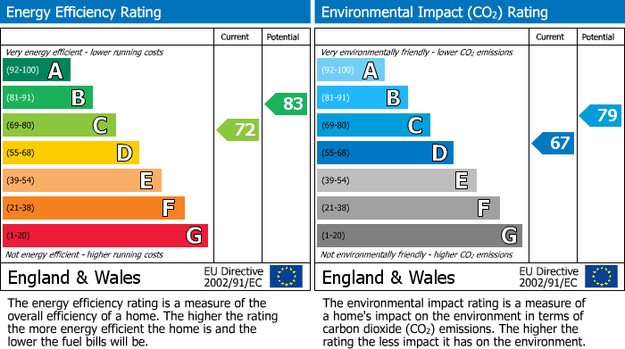 EPC Graph for Hawkwood, Allington, Maidstone