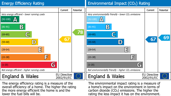 EPC Graph for St Lukes Court, Boxley Road, Maidstone, Kent, ME14 2GA