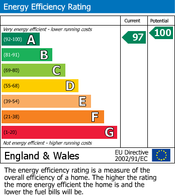 EPC Graph for Common Road, Chatham