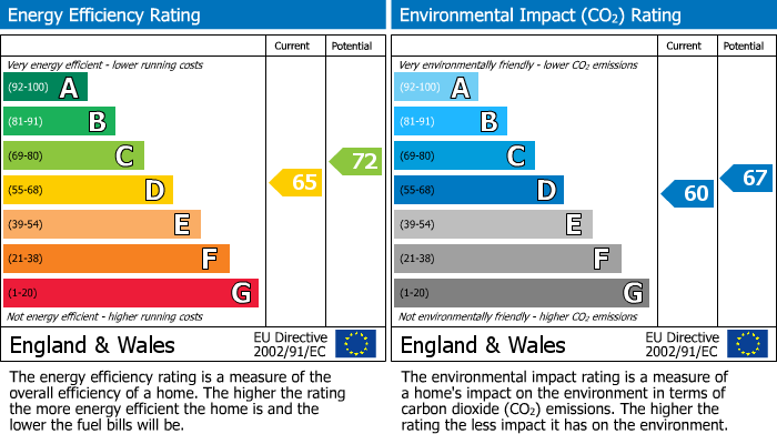 EPC Graph for Pembroke Road, Coxheath