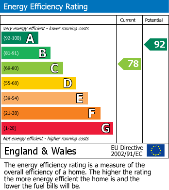 EPC Graph for Windsor Close, Maidstone