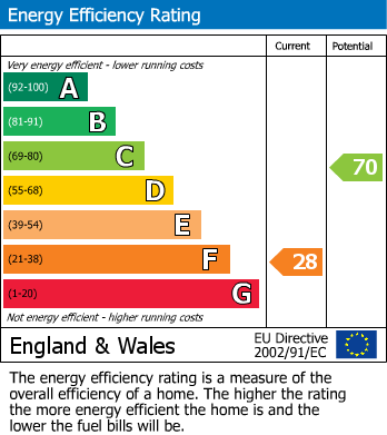 EPC Graph for Loose Road, Maidstone