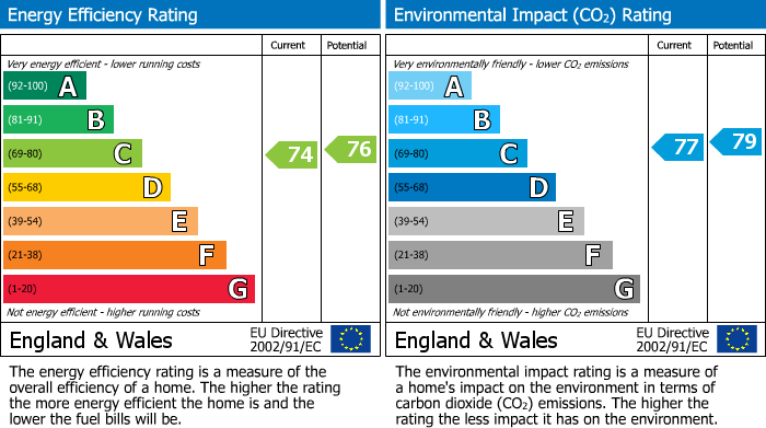 EPC Graph for The Laurels, Maidstone