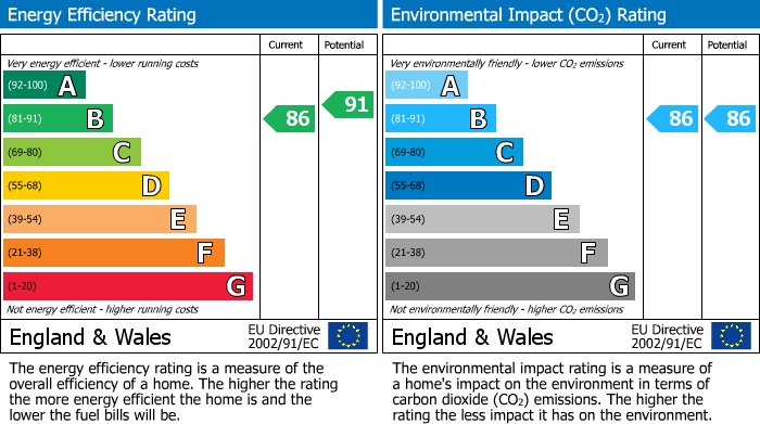 EPC Graph for Eyhorne Street, Hollingbourne, Maidstone