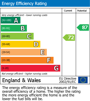 EPC Graph for Sidney Street, Maidstone