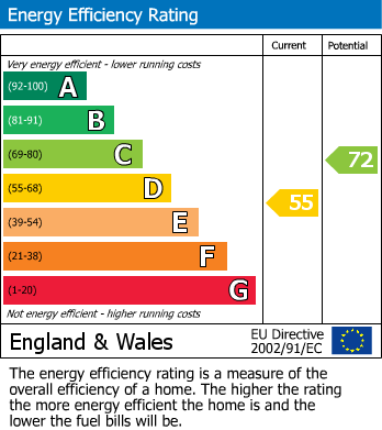 EPC Graph for Huntsman Lane, Maidstone