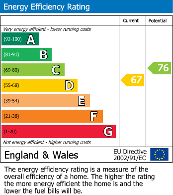EPC Graph for Horseshoes Lane, Langley, Maidstone