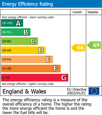 EPC Graph for Woolley Road, Maidstone