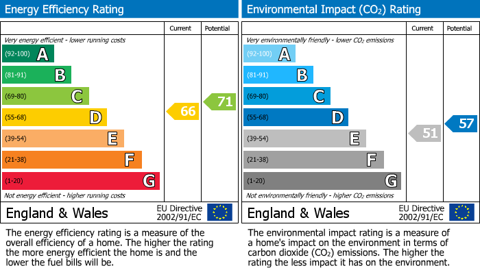 EPC Graph for St. Michaels Road, Maidstone