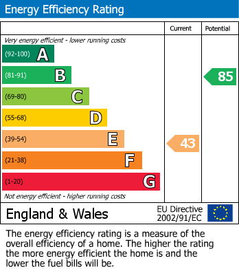 EPC Graph for Spot Lane, Bearsted, Maidstone