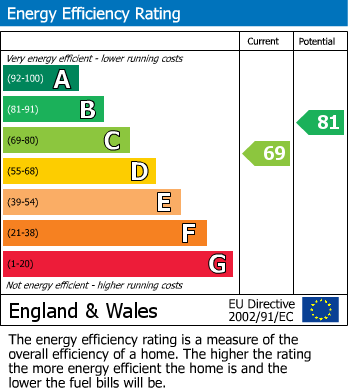 EPC Graph for Lincoln Road, Maidstone