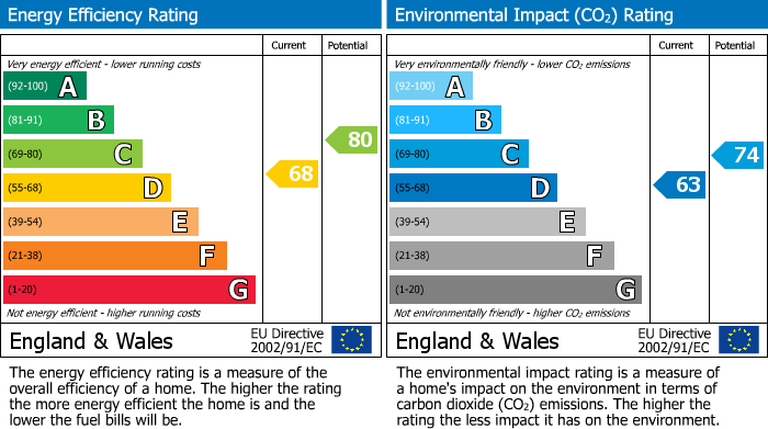 EPC Graph for Bathurst Road, Staplehurst, Tonbridge