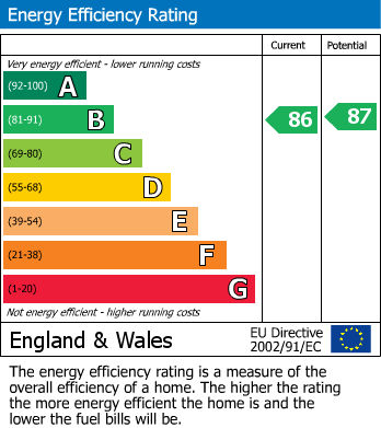 EPC Graph for Campion Way, Marden