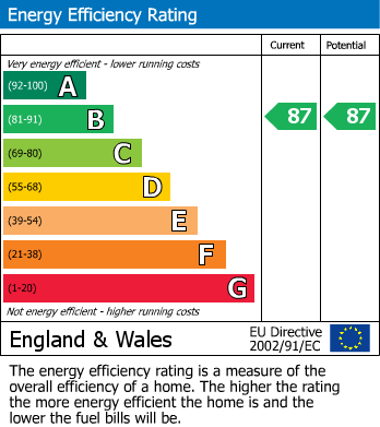 EPC Graph for Leander Heights, Mill Wood, Maidston