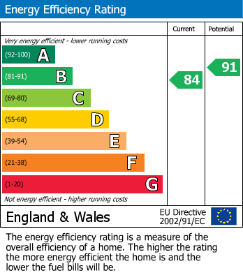 EPC Graph for Hockers Lane, Detling, Maidstone