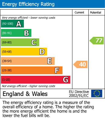 EPC Graph for Holly Tree Close, Kingswood