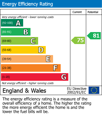 EPC Graph for Bower Place, Maidstone