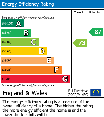 EPC Graph for Winifred Road, Bearsted, Maidstone