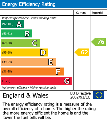 EPC Graph for Queens Avenue, Maidstone