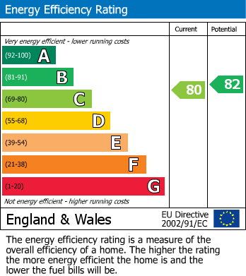 EPC Graph for Vicarage Lane, East Farleigh, Maidstone