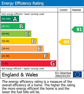 EPC Graph for The Green, Bearsted, Maidstone