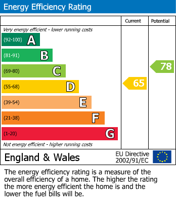 EPC Graph for Lenham Road, Kingswood, Maidstone