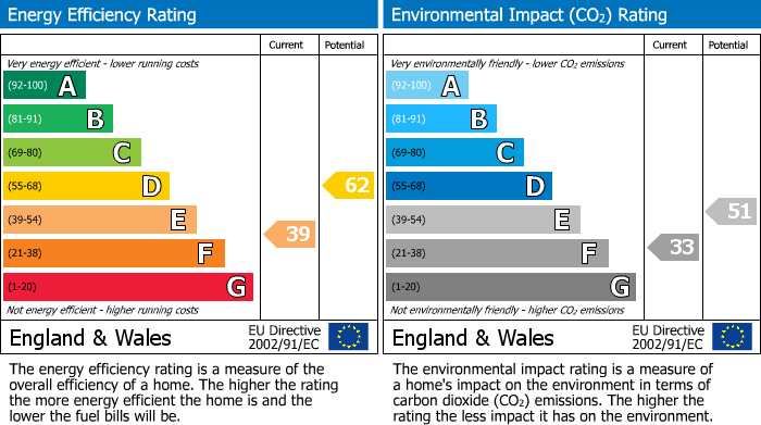 EPC Graph for Cobtree Road, Coxheath, Maidstone