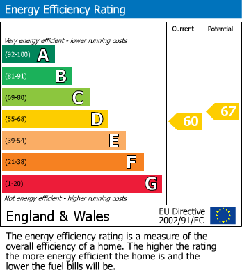 EPC Graph for Grace Avenue, Maidstone