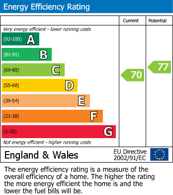 EPC Graph for Crownfields, Weavering, Maidstone