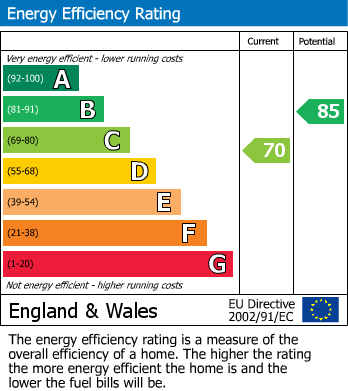 EPC Graph for Chapman Avenue, Maidstone