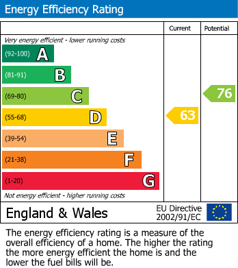 EPC Graph for Malling Road, Snodland