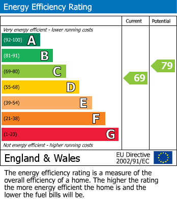 EPC Graph for Manor Rise, Bearsted, Maidstone