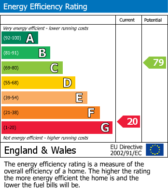 EPC Graph for Selby Road, Maidstone