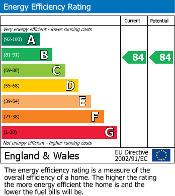 EPC Graph for 94 Mill Hall, Aylesford