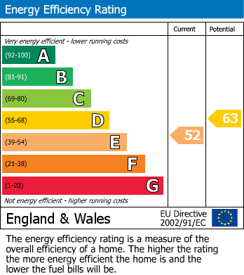 EPC Graph for Queens Avenue, Maidstone